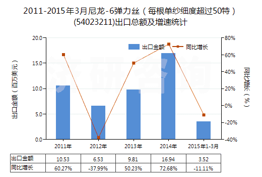 2011-2015年3月尼龍-6彈力絲(每根單紗細度超過50特)(54023211)出口總額及增速統(tǒng)計 2011-2015年3月尼龍-6彈力絲(每根單紗細度超過50特)(54023211)出口總額及增速統(tǒng)計